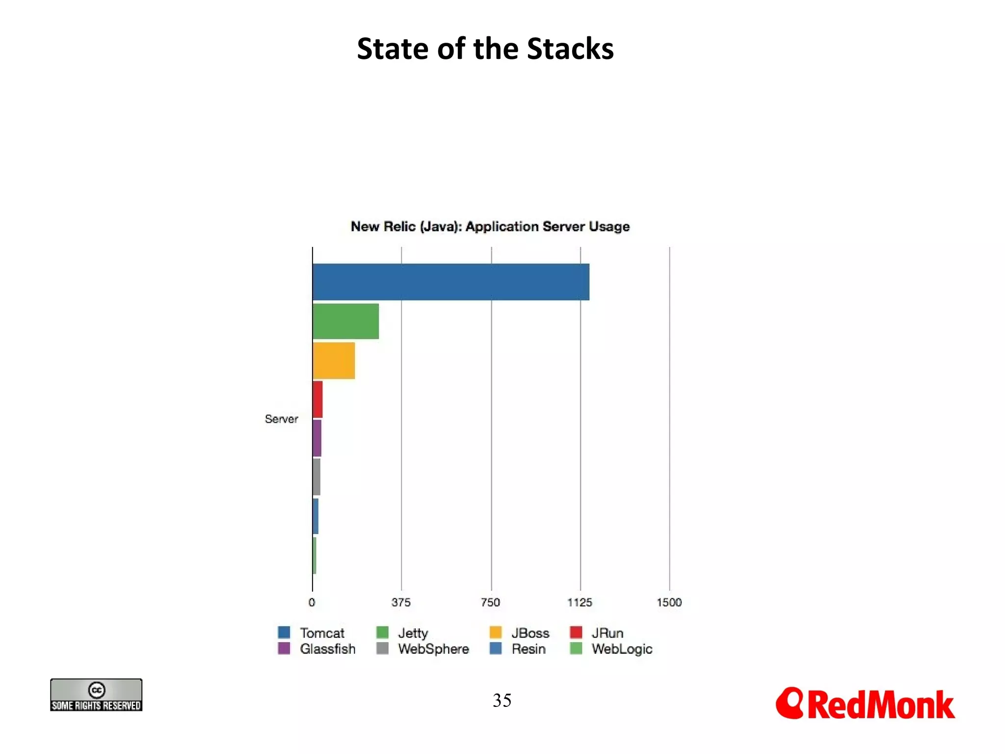 State of the Stacks
35