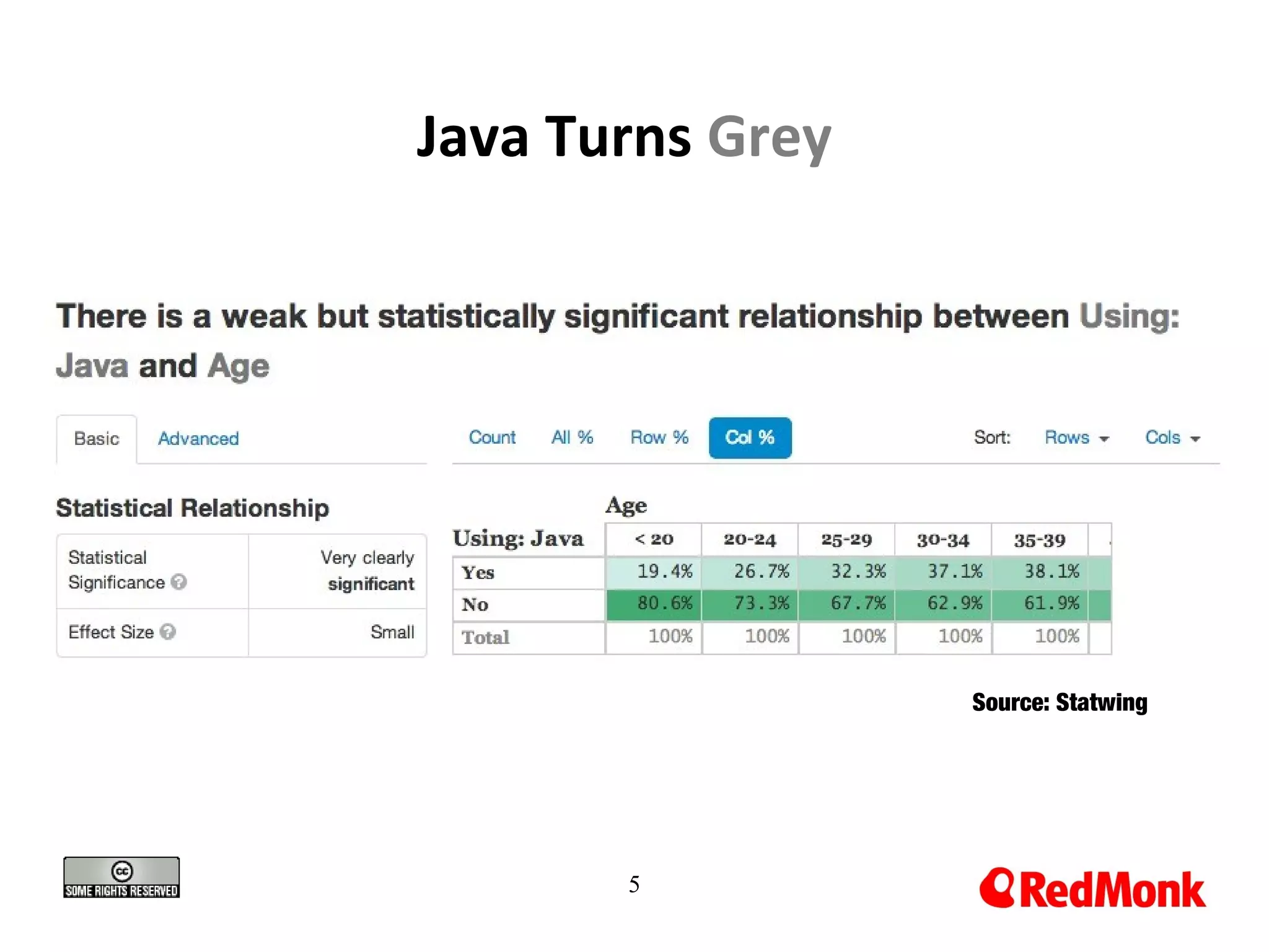 Java Turns Grey
Source: Statwing
5