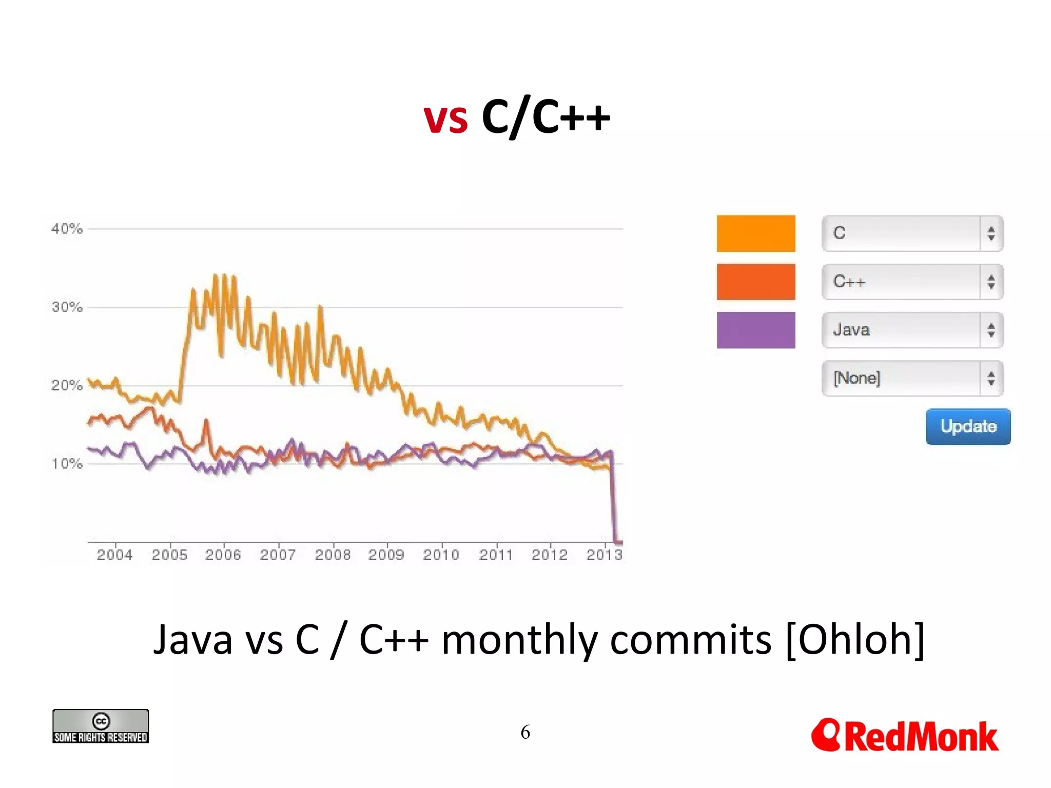vs C/C++

Java vs C / C++ monthly commits [Ohloh]
6

 
