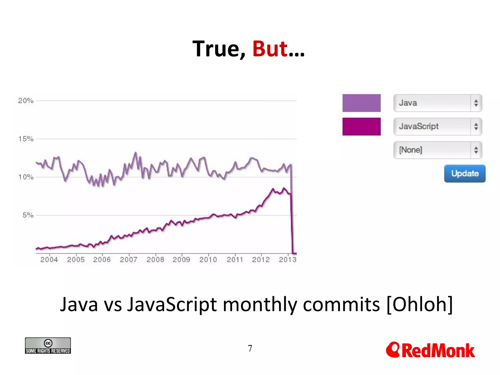 True, But…

Java vs JavaScript monthly commits [Ohloh]
7

 