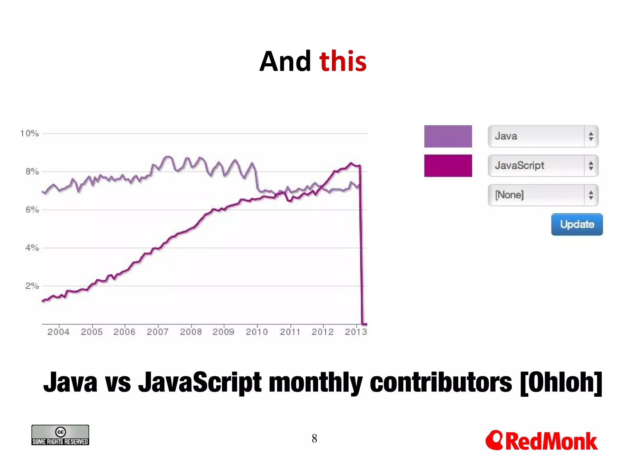 And this

Java vs JavaScript monthly contributors [Ohloh]
8

 
