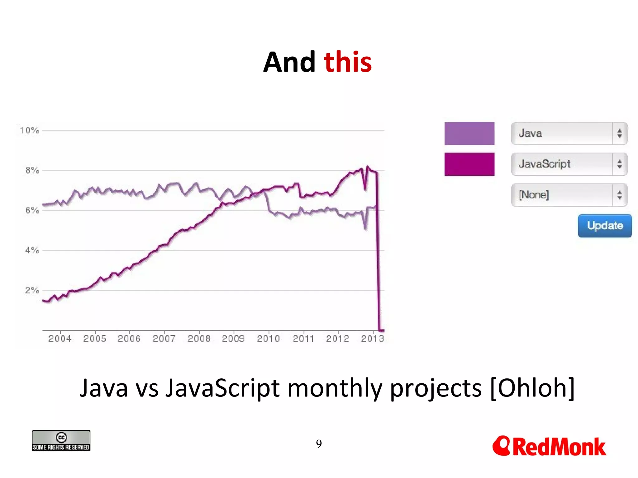 And this

Java vs JavaScript monthly projects [Ohloh]
9

 