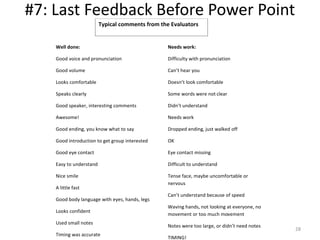#7: Last Feedback Before Power Point
Typical comments from the Evaluators

Well done:

Needs work:

Good voice and pronunciation

Difficulty with pronunciation

Good volume

Can’t hear you

Looks comfortable

Doesn’t look comfortable

Speaks clearly

Some words were not clear

Good speaker, interesting comments

Didn’t understand

Awesome!

Needs work

Good ending, you know what to say

Dropped ending, just walked off

Good introduction to get group interested

OK

Good eye contact

Eye contact missing

Easy to understand

Difficult to understand

Nice smile

Tense face, maybe uncomfortable or
nervous

A little fast
Good body language with eyes, hands, legs
Looks confident
Used small notes
Timing was accurate

Can’t understand because of speed
Waving hands, not looking at everyone, no
movement or too much movement
Notes were too large, or didn’t need notes
TIMING!

28

 