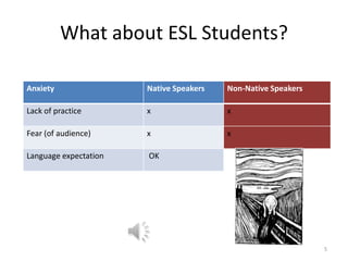 What about ESL Students?
Anxiety

Native Speakers

Non-Native Speakers

Lack of practice

x

x

Fear (of audience)

x

x

Language expectation

OK

5

 