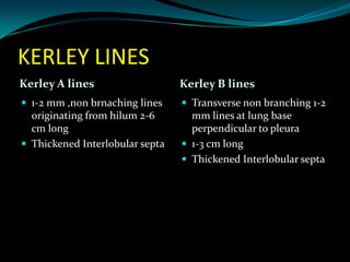 KERLEY LINES
Kerley A lines

Kerley B lines

 1-2 mm ,non brnaching lines

 Transverse non branching 1-2

originating from hilum 2-6
cm long
 Thickened Interlobular septa

mm lines at lung base
perpendicular to pleura
 1-3 cm long
 Thickened Interlobular septa

 