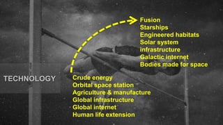 Crude energy
Orbital space station
Agriculture & manufacture
Global infrastructure
Global internet
Human life extension
Fusion
Starships
Engineered habitats
Solar system
infrastructure
Galactic internet
Bodies made for space
TECHNOLOGY
 
