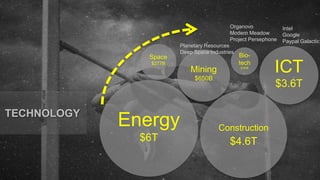 TECHNOLOGY
Space
$277B
Bio-
tech
$100B
Energy
$6T
Mining
$650B
Planetary Resources
Deep Space Industries
Construction
$4.6T
Organovo
Modern Meadow
Project Persephone
Intel
Google
Paypal Galactic
ICT
$3.6T
 