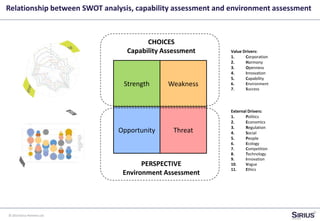 © 2014 Sirius Partners Ltd
Relationship between SWOT analysis, capability assessment and environment assessment
Strength Weakness
ThreatOpportunity
PERSPECTIVE
Environment Assessment
CHOICES
Capability Assessment
External Drivers:
1. Politics
2. Economics
3. Regulation
4. Social
5. People
6. Ecology
7. Competition
8. Technology
9. Innovation
10. Vogue
11. Ethics
Value Drivers:
1. Corporation
2. Harmony
3. Openness
4. Innovation
5. Capability
6. Environment
7. Success
 