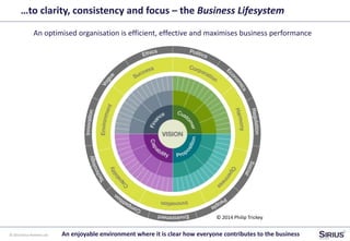 © 2014 Sirius Partners Ltd
…to clarity, consistency and focus – the Business Lifesystem
An optimised organisation is efficient, effective and maximises business performance
An enjoyable environment where it is clear how everyone contributes to the business
© 2014 Philip Trickey
 