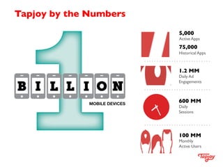 Tapjoy by the Numbers	

100 MM	

Monthly	

Active Users	

5,000	

Active Apps	

	

75,000 	

Historical Apps	

1.2 MM	

Da...