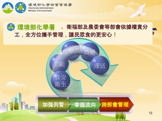 、衛福部及農委會等部會依據權責分
工，全方位攜手管理，讓民眾食的更安心！
化學品 農藥
運送
工廠
食安
衛生
跨部會管理
掌握流向
加強列管
環境部化學署
12
 