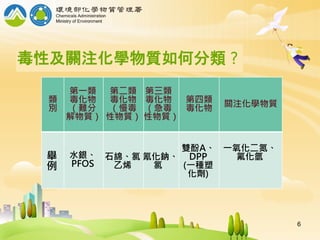 毒性及關注化學物質如何分類？
類
別
第一類
毒化物
（難分
解物質）
第二類
毒化物
（慢毒
性物質）
第三類
毒化物
（急毒
性物質）
第四類
毒化物 關注化學物質
舉
例
水銀、
PFOS
石綿、氯
乙烯
氰化鈉、
氯
雙酚A、
DPP
(一種塑
化劑)
一氧化二氮、
氟化氫
6
 