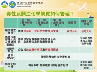 毒性及關注化學物質如何管理？
第一類
（難分解物
質）
第二類
（慢毒性物
質）
第三類
（急毒性物
質）
第四類 關注化學
物質
運作權之
獲得
申請許可證、登記文件或核可文件 核可文件 核可文件
專業技術
管理人員
及應變相
關規定
應依規定設置專業技術管理人員
員、危害預防及緊急應變計畫 --
公告具有危
害性之關注
化學物質
禁限用
規定
公告其禁止運作事項及得使用用途 -- --
標示
(含SDS) 須標示及檢附安全資料表
運作紀錄
申報 每月10日前申報前1個月運作紀錄
依公告頻率
進行記錄及
申報 7
 