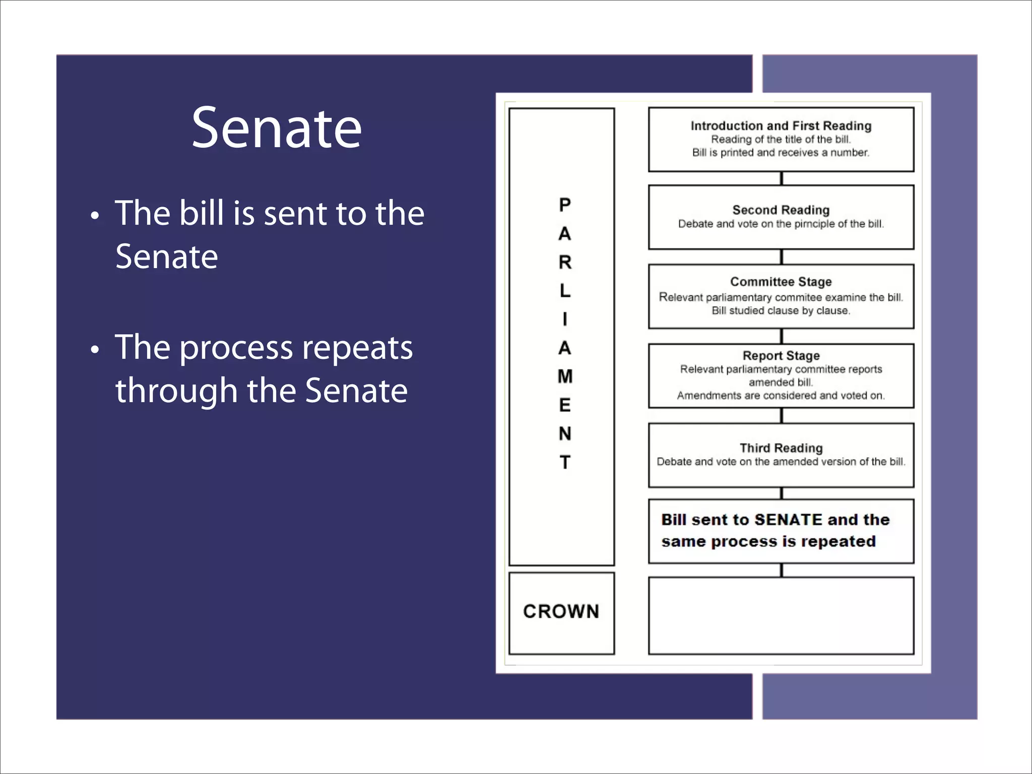 How A Bill Becomes Law