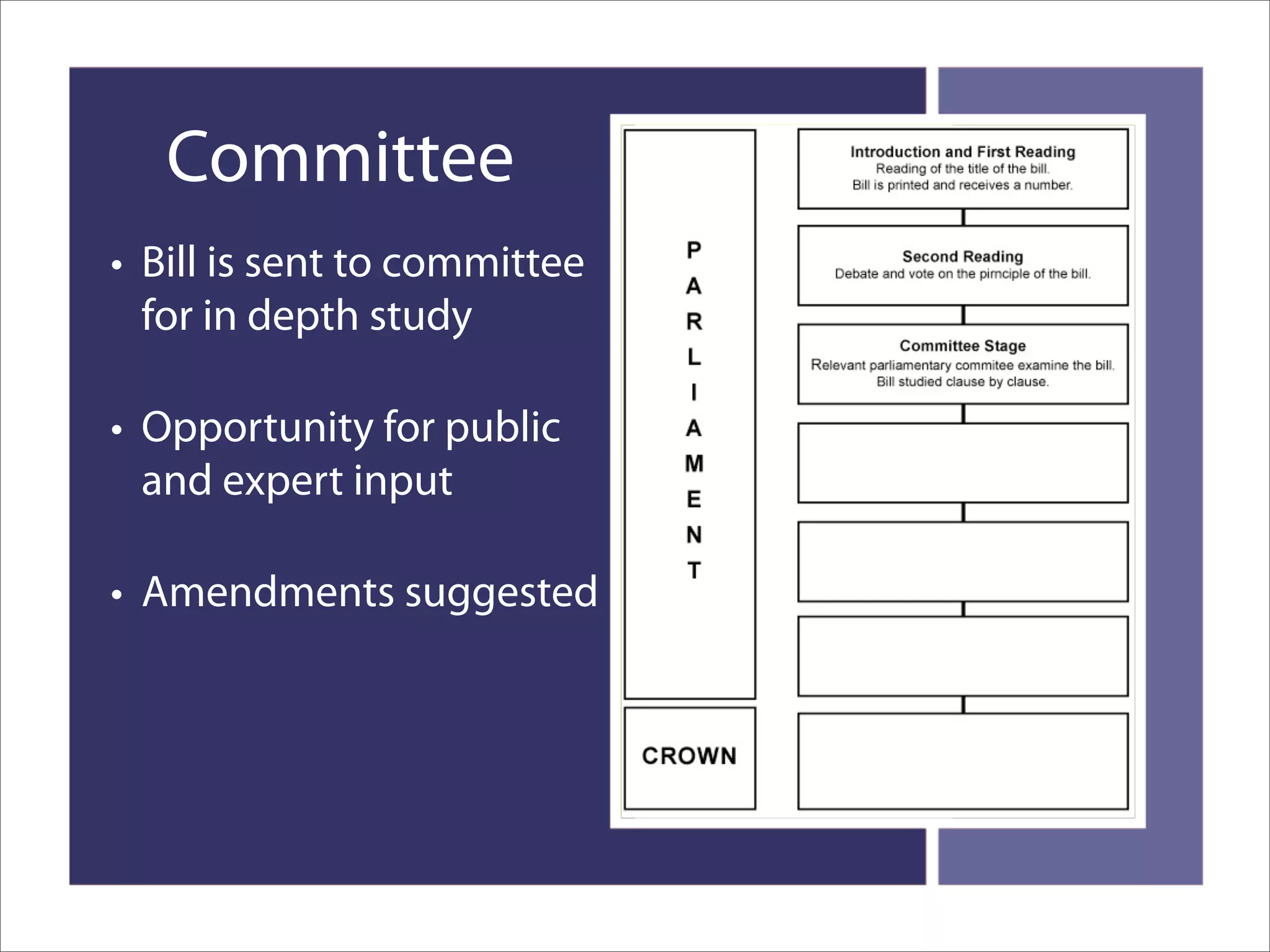 How A Bill Becomes Law