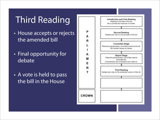 How A Bill Becomes Law