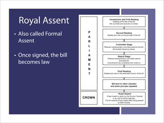 How A Bill Becomes Law