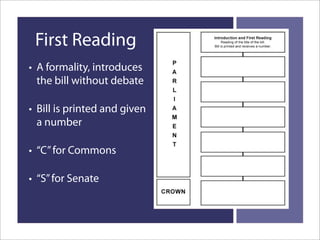 How A Bill Becomes Law