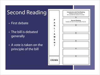 How A Bill Becomes Law