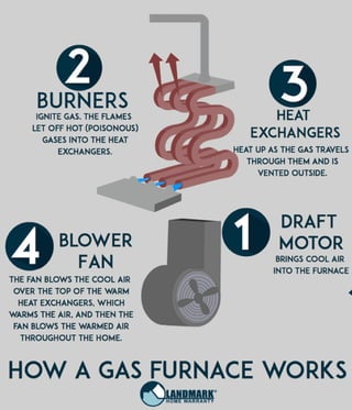 How a Furnace Works