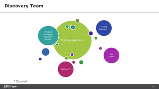 10
Discovery Team
Solution Architect
Product
Manager /
Business
Analyst
Project
Manager*
Dev
Team*
QA Team*
* Optional
 