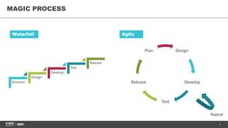 4
MAGIC PROCESS
Design
Develop
Test
Release
Plan
Discover
Design
Develop
Test
Release
Waterfall Agile
Repeat
 