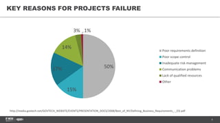 6
KEY REASONS FOR PROJECTS FAILURE
50%
15%
17%
14%
3% 1%
Poor requirements definition
Poor scope control
Inadequate risk management
Communication problems
Lack of qualified resources
Other
http://media.govtech.net/GOVTECH_WEBSITE/EVENTS/PRESENTATION_DOCS/2008/Best_of_NY/Defining_Business_Requirements_-_ESI.pdf
 