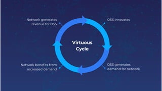 Network generates
revenue for OSS
Network beneﬁts from
increased demand
OSS generates
demand for network
OSS innovates
Vir...