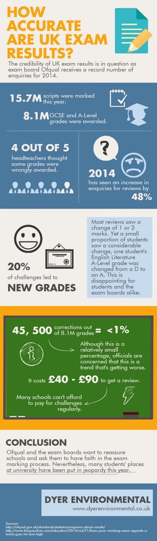 How Accurate Are UK Exam Results?