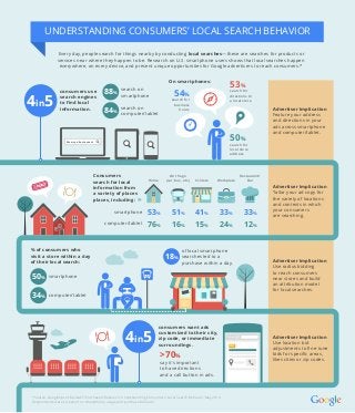 UNDERSTANDING CONSUMERS’ LOCAL SEARCH BEHAVIOR
consumers use
search engines
to ﬁnd local
information.
say it's important
to have directions
and a call button in ads.
>70%
smartphone50%
computer/tablet
smartphone
computer/tablet
34%
*Source: Google/Ipsos MediaCT/Purchased, Research: Understanding Consumers’ Local Search Behavior, May 2014.
Respondents were screened on smartphone usage and purchase behavior.
search on
smartphone
search on
computer/tablet
88%
84%
4in5
consumers want ads
customized to their city,
zip code, or immediate
surroundings.
4in5
33%
12%
Restaurant/
Bar
Consumers
search for local
information from
a variety of places
places, including:
% of consumers who
visit a store within a day
of their local search:
of local smartphone
searches led to a
purchase within a day.
18%
Every day, people search for things nearby by conducting local searches—these are searches for products or
services near where they happen to be. Research on U.S. smartphone users shows that local searches happen
everywhere, on every device, and present unique opportunities for Google advertisers to reach consumers.*
Advertiser Implication
Tailor your ad copy for
the variety of locations
and contexts in which
your consumers
are searching.
Advertiser Implication
Feature your address
and directions in your
ads across smartphone
and computer/tablet.
Advertiser Implication
Use radius bidding
to reach consumers
near stores and build
an attribution model
for local searches.
Advertiser Implication
Use location bid
adjustments to ﬁne-tune
bids for speciﬁc areas,
likes cities or zip codes.
On smartphones:
search for
business
hours
54%
search for
directions to
a local store
53%
search for
local store
address
50%
53%
76%
Home
41%
15%
In-Store
33%
24%
Workplace
51%
16%
On the go
(car, bus, etc.)
Ad
Mexican Restaurant
 