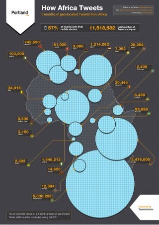 How africa-tweets-infographic
