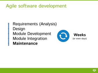 • Requirements (Analysis)
• Design
• Module Development
• Module Integration
• Maintenance
Agile software development
Week...