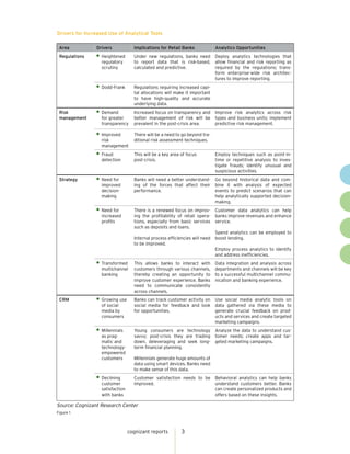 Drivers for Increased Use of Analytical Tools

 Area           Drivers            Implications for Retail Banks             Analytics Opportunities
 Regulations      Heightened       Under new regulations, banks need         Deploy analytics technologies that
                  regulatory       to report data that is risk-based,        allow financial and risk reporting as
                  scrutiny         calculated and predictive.                required by the regulations; trans-
                                                                             form enterprise-wide risk architec-
                                                                             tures to improve reporting.
                  Dodd-Frank       Regulations requiring increased capi-
                                   tal allocations will make it important
                                   to have high-quality and accurate
                                   underlying data.
 Risk             Demand           Increased focus on transparency and       Improve risk analytics across risk
 management       for greater      better management of risk will be         types and business units; implement
                  transparency     prevalent in the post-crisis area.        predictive risk management.

                  Improved         There will be a need to go beyond tra-
                  risk             ditional risk assessment techniques.
                  management
                  Fraud            This will be a key area of focus          Employ techniques such as point-in-
                  detection        post-crisis.                              time or repetitive analysis to inves-
                                                                             tigate frauds; identify unusual and
                                                                             suspicious activities.
 Strategy         Need for         Banks will need a better understand-      Go beyond historical data and com-
                  improved         ing of the forces that affect their       bine it with analysis of expected
                  decision-        performance.                              events to predict scenarios that can
                  making                                                     help analytically supported decision-
                                                                             making.
                  Need for         There is a renewed focus on improv-       Customer data analytics can help
                  increased        ing the profitability of retail opera-    banks improve revenues and enhance
                  profits          tions, especially from basic services     service.
                                   such as deposits and loans.
                                                                             Spend analytics can be employed to
                                   Internal process efficiencies will need   boost lending.
                                   to be improved.
                                                                             Employ process analytics to identify
                                                                             and address inefficiencies.
                  Transformed      This allows banks to interact with        Data integration and analysis across
                  multichannel     customers through various channels,       departments and channels will be key
                  banking          thereby creating an opportunity to        to a successful multichannel commu-
                                   improve customer experience. Banks        nication and banking experience.
                                   need to communicate consistently
                                   across channels.
 CRM              Growing use      Banks can track customer activity on      Use social media analytic tools on
                  of social        social media for feedback and look        data gathered via these media to
                  media by         for opportunities.                        generate crucial feedback on prod-
                  consumers                                                  ucts and services and create targeted
                                                                             marketing campaigns.
                  Millennials      Young consumers are technology            Analyze the data to understand cus-
                  as prag-         savvy; post-crisis they are trading       tomer needs; create apps and tar-
                  matic and        down, deleveraging and seek long-         geted marketing campaigns.
                  technology-      term financial planning.
                  empowered
                  customers        Millennials generate huge amounts of
                                   data using smart devices. Banks need
                                   to make sense of this data.
                  Declining        Customer satisfaction needs to be         Behavioral analytics can help banks
                  customer         improved.                                 understand customers better. Banks
                  satisfaction                                               can create personalized products and
                  with banks                                                 offers based on these insights.

Source: Cognizant Research Center
Figure 1



                                 cognizant reports         3
 