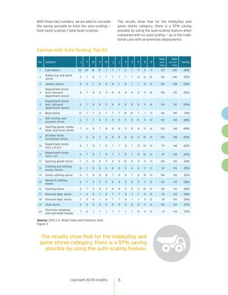 With these two numbers, we are able to calculate
the saving possible as total (no auto-scaling) —
total (auto-scaling) / total (auto-scaling).
The results show that for the hobby/toy and
game stores category, there is a 57% saving
possible by using the auto-scaling feature when
compared with no auto-scaling — as is the tradi-
tional case with on-premises deployments.
cognizant 20-20 insights 5
The results show that for the hobby/toy and
game stores category, there is a 57% saving
possible by using the auto-scaling feature.
Savings with Auto-Scaling: Top 20
No. Category J F M A M J J A S O N D
Total
(Auto-
Scale)
Total
(No Auto-
Scale)
Saving
1 Fuel dealers 20 20 16 10 7 7 7 6 7 9 9 11 129 240 46%
2
Hobby, toy, and game
stores
6 7 8 7 7 7 7 7 7 8 12 20 103 240 57%
3 Jewelry stores 6 9 7 8 9 8 7 8 7 7 8 19 104 228 54%
4
Department stores
(excl. discount
department stores)
6 7 8 8 9 8 8 8 8 8 11 16 105 192 45%
5
Department stores
(excl. discount
department stores)
6 7 8 8 9 8 8 8 8 8 11 16 105 192 45%
6 Book stores 13 7 7 6 7 7 7 15 10 7 7 13 106 180 41%
7
Gift, novelty, and
souvenir stores
6 7 7 8 9 9 9 9 8 10 9 14 105 168 38%
8
Sporting goods, hobby,
book, and music stores
7 6 8 7 8 8 8 9 8 8 9 14 100 168 40%
9
All other home
furnishings stores
7 6 8 7 8 8 8 8 8 8 10 14 100 168 40%
10
Department stores
(incl. L.D.)(3)
6 7 8 7 8 7 7 8 7 8 10 14 97 168 42%
11
Department stores
(excl. L.D)
6 7 8 7 8 7 7 8 7 8 10 14 97 168 42%
12 Sporting goods stores 7 6 8 8 9 9 9 10 8 8 9 13 104 156 33%
13
Clothing and clothing
access. Stores
6 7 8 8 9 8 8 9 8 8 9 13 101 156 35%
14 Family clothing stores 6 7 8 8 8 7 8 8 7 8 18 13 106 156 32%
15
Women’s clothing
stores
6 7 9 9 9 8 8 9 8 9 9 12 103 144 28%
16 Clothing stores 6 7 9 8 9 8 8 9 8 9 10 12 103 144 28%
17 Discount dept. stores 7 6 8 7 8 7 7 8 7 7 9 12 93 144 35%
18 Discount dept. stores 7 6 8 7 8 7 7 8 7 7 9 12 93 144 35%
19 Shoe stores 6 8 9 8 9 8 9 11 8 8 9 12 105 144 27%
20
Electronic shopping
and mail-order houses
7 6 7 7 7 7 7 7 7 8 9 12 91 144 37%
Source: 2015 U.S. Retail Sales and Inventory Data
Figure 3
 