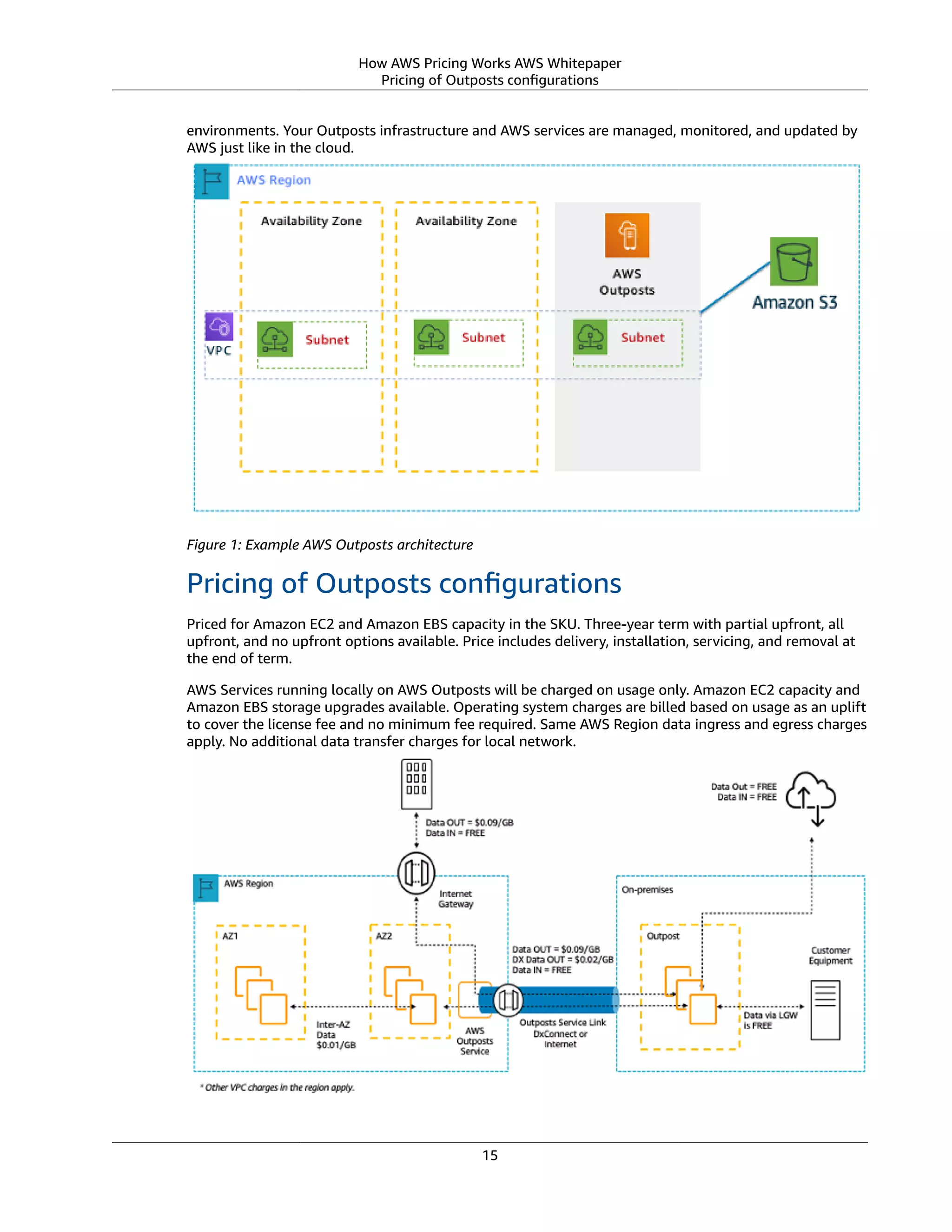 How AWS Pricing Works AWS Whitepaper
Pricing of Outposts conﬁgurations
environments. Your Outposts infrastructure and AWS services are managed, monitored, and updated by
AWS just like in the cloud.
Figure 1: Example AWS Outposts architecture
Pricing of Outposts conﬁgurations
Priced for Amazon EC2 and Amazon EBS capacity in the SKU. Three-year term with partial upfront, all
upfront, and no upfront options available. Price includes delivery, installation, servicing, and removal at
the end of term.
AWS Services running locally on AWS Outposts will be charged on usage only. Amazon EC2 capacity and
Amazon EBS storage upgrades available. Operating system charges are billed based on usage as an uplift
to cover the license fee and no minimum fee required. Same AWS Region data ingress and egress charges
apply. No additional data transfer charges for local network.
15
 