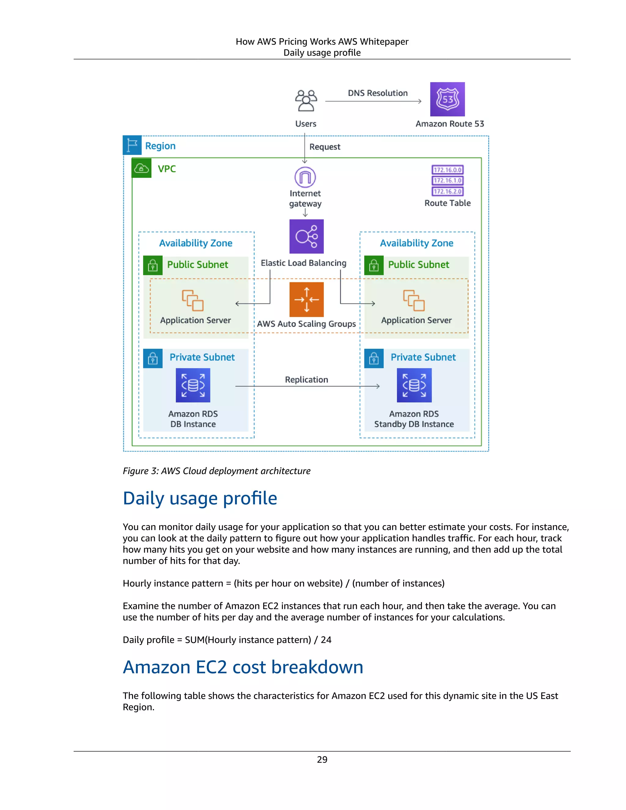 How AWS Pricing Works AWS Whitepaper
Daily usage proﬁle
Figure 3: AWS Cloud deployment architecture
Daily usage proﬁle
You can monitor daily usage for your application so that you can better estimate your costs. For instance,
you can look at the daily pattern to ﬁgure out how your application handles traﬃc. For each hour, track
how many hits you get on your website and how many instances are running, and then add up the total
number of hits for that day.
Hourly instance pattern = (hits per hour on website) / (number of instances)
Examine the number of Amazon EC2 instances that run each hour, and then take the average. You can
use the number of hits per day and the average number of instances for your calculations.
Daily proﬁle = SUM(Hourly instance pattern) / 24
Amazon EC2 cost breakdown
The following table shows the characteristics for Amazon EC2 used for this dynamic site in the US East
Region.
29
 