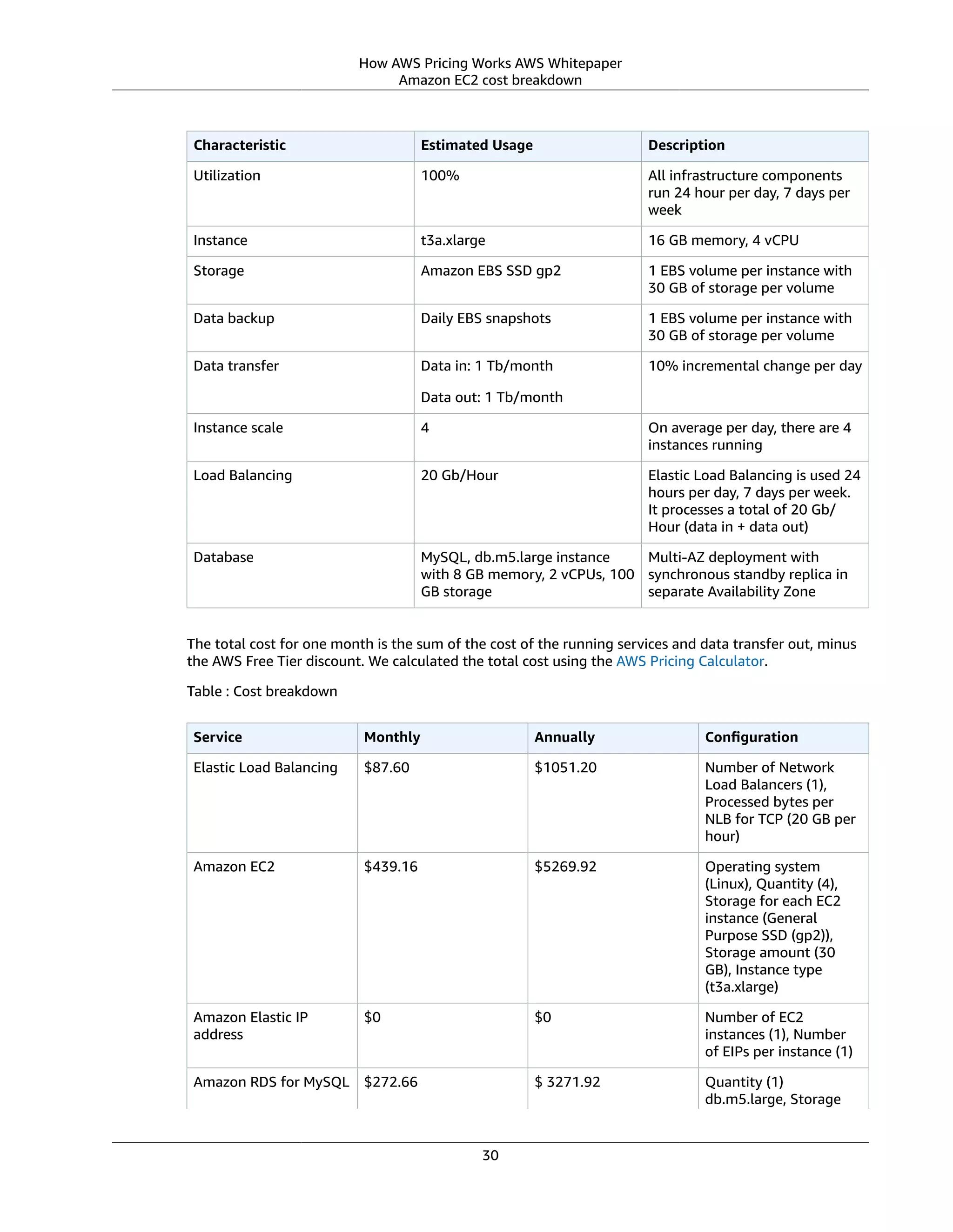 How AWS Pricing Works AWS Whitepaper
Amazon EC2 cost breakdown
Characteristic Estimated Usage Description
Utilization 100% All infrastructure components
run 24 hour per day, 7 days per
week
Instance t3a.xlarge 16 GB memory, 4 vCPU
Storage Amazon EBS SSD gp2 1 EBS volume per instance with
30 GB of storage per volume
Data backup Daily EBS snapshots 1 EBS volume per instance with
30 GB of storage per volume
Data transfer Data in: 1 Tb/month
Data out: 1 Tb/month
10% incremental change per day
Instance scale 4 On average per day, there are 4
instances running
Load Balancing 20 Gb/Hour Elastic Load Balancing is used 24
hours per day, 7 days per week.
It processes a total of 20 Gb/
Hour (data in + data out)
Database MySQL, db.m5.large instance
with 8 GB memory, 2 vCPUs, 100
GB storage
Multi-AZ deployment with
synchronous standby replica in
separate Availability Zone
The total cost for one month is the sum of the cost of the running services and data transfer out, minus
the AWS Free Tier discount. We calculated the total cost using the AWS Pricing Calculator.
Table : Cost breakdown
Service Monthly Annually Conﬁguration
Elastic Load Balancing $87.60 $1051.20 Number of Network
Load Balancers (1),
Processed bytes per
NLB for TCP (20 GB per
hour)
Amazon EC2 $439.16 $5269.92 Operating system
(Linux), Quantity (4),
Storage for each EC2
instance (General
Purpose SSD (gp2)),
Storage amount (30
GB), Instance type
(t3a.xlarge)
Amazon Elastic IP
address
$0 $0 Number of EC2
instances (1), Number
of EIPs per instance (1)
Amazon RDS for MySQL $272.66 $ 3271.92 Quantity (1)
db.m5.large, Storage
30
 