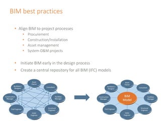 BIM best practices
• Align BIM to project processes
• Procurement
• Construction/Installation
• Asset management
• System O&M projects
• Initiate BIM early in the design process
• Create a central repository for all BIM (IFC) models
 
