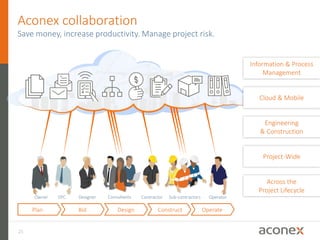 25
Cloud & Mobile
Information & Process
Management
Engineering
& Construction
Project-Wide
Across the
Project Lifecycle
Plan Design Construct OperateBid
OperatorSub-contractorsContractorConsultantsOwner EPC Designer
Aconex collaboration
Save money, increase productivity. Manage project risk.
 