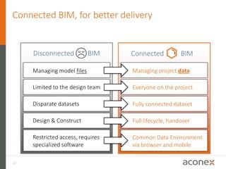 27
Managing model files Managing project data
Disconnected BIM
Limited to the design team Everyone on the project
Disparate datasets Fully connected dataset
Design & Construct Full lifecycle, handover
Restricted access, requires
specialized software
Common Data Environment
via browser and mobile
Connected BIM, for better delivery
Connected BIM
 