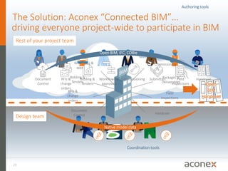 29
Rest of your project team
Authoring tools
Coordination tools
Document
Control
RFIs &
change
orders
Bidding &
Tenders
Workflows &
approvals
Commissioning
Packages &
Deliverables
Field
Inspections
Handover
Document
Control
RFIs &
change
orders
Bidding &
Tenders
Workflows &
approvals
Commissioning Submittals Field
Inspections
Handover
Native model data
Open BIM, IFC, COBie
The Solution: Aconex “Connected BIM”…
driving everyone project-wide to participate in BIM
Open
BIM
Handover
Design team
 