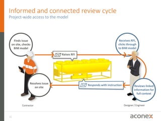 31
Finds issue
on site, checks
BIM model
Resolves issue
on site
Responds with instruction
Receives RFI,
clicks through
to BIM model
Reviews linked
information for
full context
Raises RFI
Informed and connected review cycle
Project-wide access to the model
Contractor Designer / Engineer
 