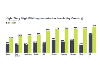 BIM global adoption
High / Very High BIM Implementation Levels (by Country)
 