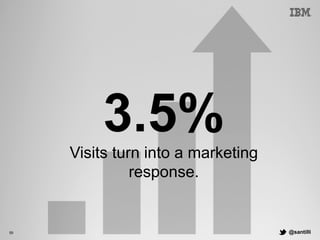 @santilli59
3.5%
Visits turn into a marketing
response.
 