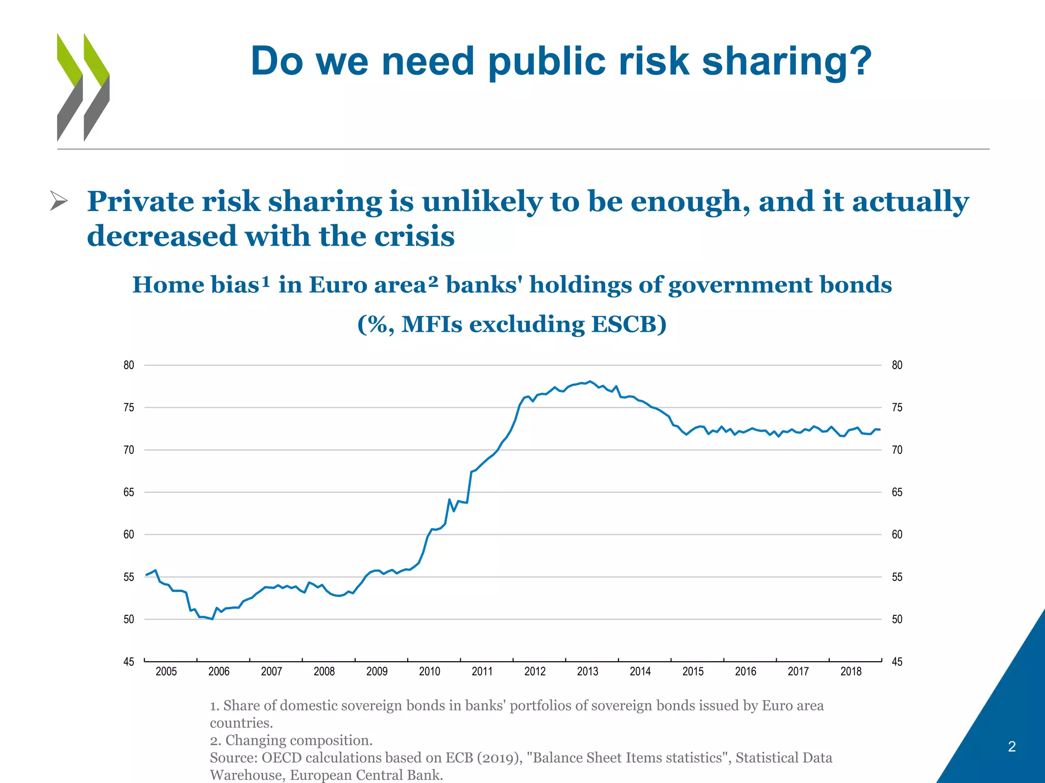 2
 Private risk sharing is unlikely to be enough, and it actually
decreased with the crisis
Home bias¹ in Euro area² banks' holdings of government bonds
(%, MFIs excluding ESCB)
Do we need public risk sharing?
45
50
55
60
65
70
75
80
45
50
55
60
65
70
75
80
2005 2006 2007 2008 2009 2010 2011 2012 2013 2014 2015 2016 2017 2018
1. Share of domestic sovereign bonds in banks' portfolios of sovereign bonds issued by Euro area
countries.
2. Changing composition.
Source: OECD calculations based on ECB (2019), "Balance Sheet Items statistics", Statistical Data
Warehouse, European Central Bank.
 