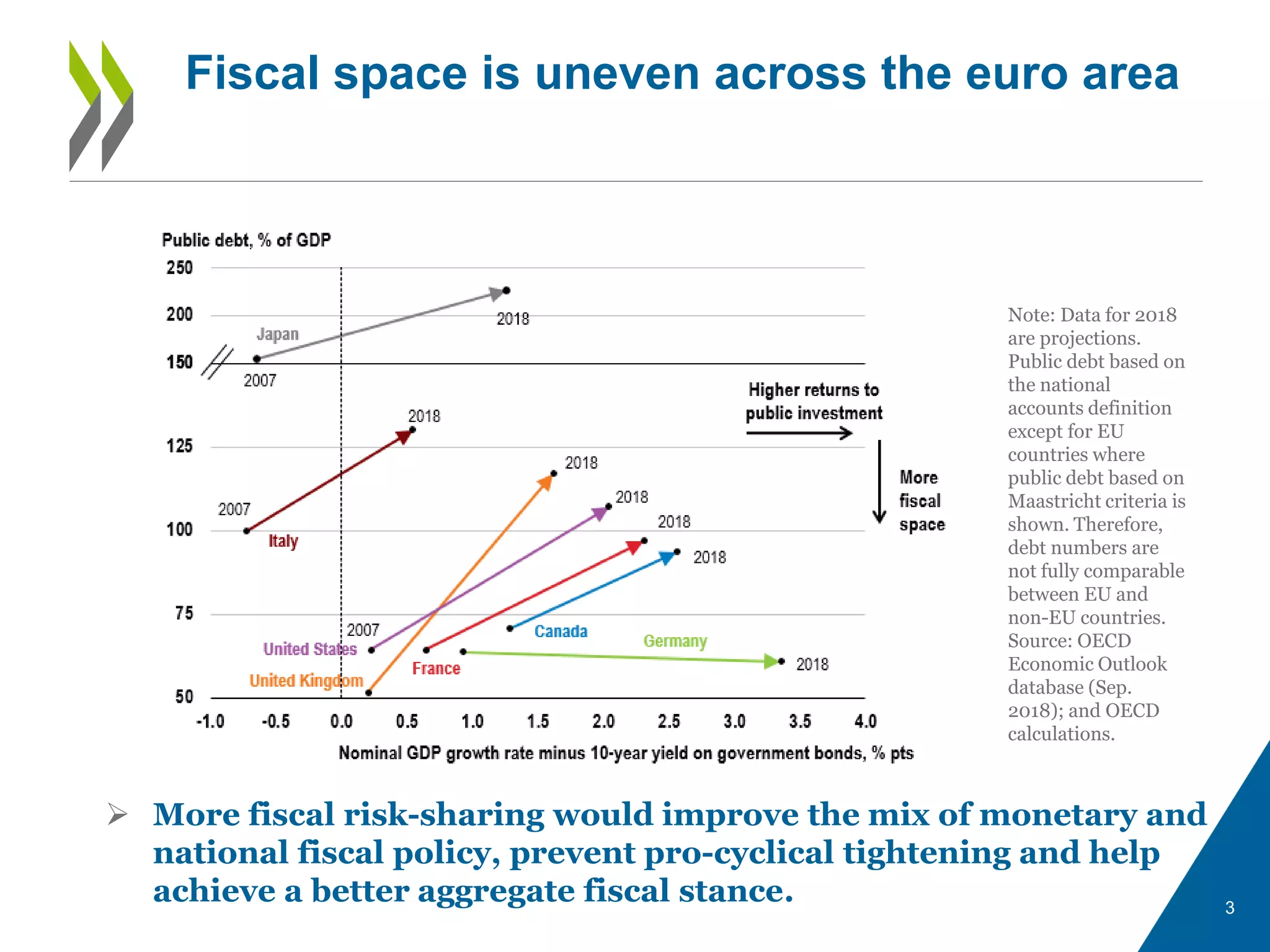3
 More fiscal risk-sharing would improve the mix of monetary and
national fiscal policy, prevent pro-cyclical tightening and help
achieve a better aggregate fiscal stance.
Fiscal space is uneven across the euro area
Note: Data for 2018
are projections.
Public debt based on
the national
accounts definition
except for EU
countries where
public debt based on
Maastricht criteria is
shown. Therefore,
debt numbers are
not fully comparable
between EU and
non-EU countries.
Source: OECD
Economic Outlook
database (Sep.
2018); and OECD
calculations.
 