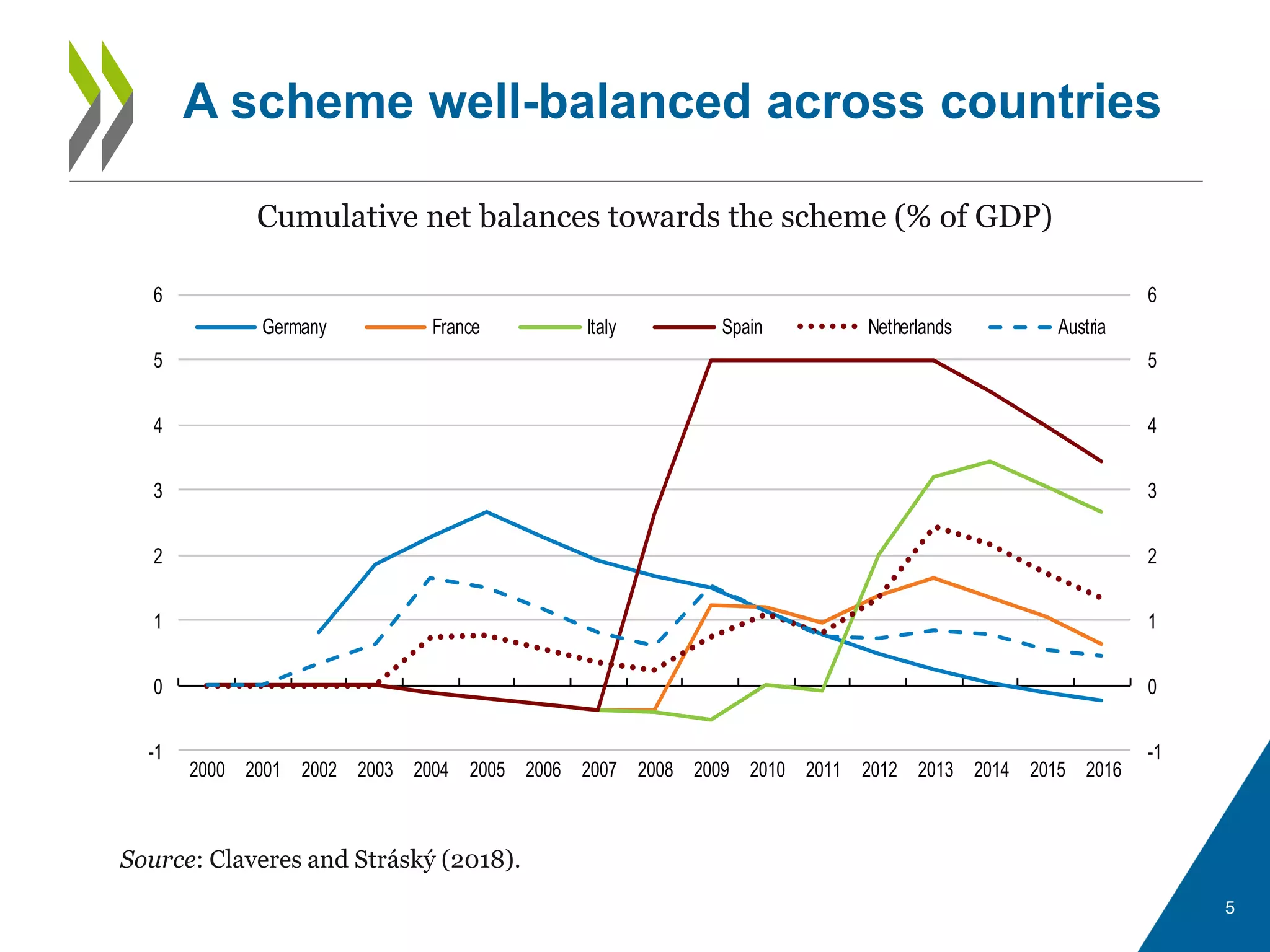 A scheme well-balanced across countries
5
Source: Claveres and Stráský (2018).
Cumulative net balances towards the scheme (% of GDP)
-1
0
1
2
3
4
5
6
-1
0
1
2
3
4
5
6
2000 2001 2002 2003 2004 2005 2006 2007 2008 2009 2010 2011 2012 2013 2014 2015 2016
Germany France Italy Spain Netherlands Austria
 