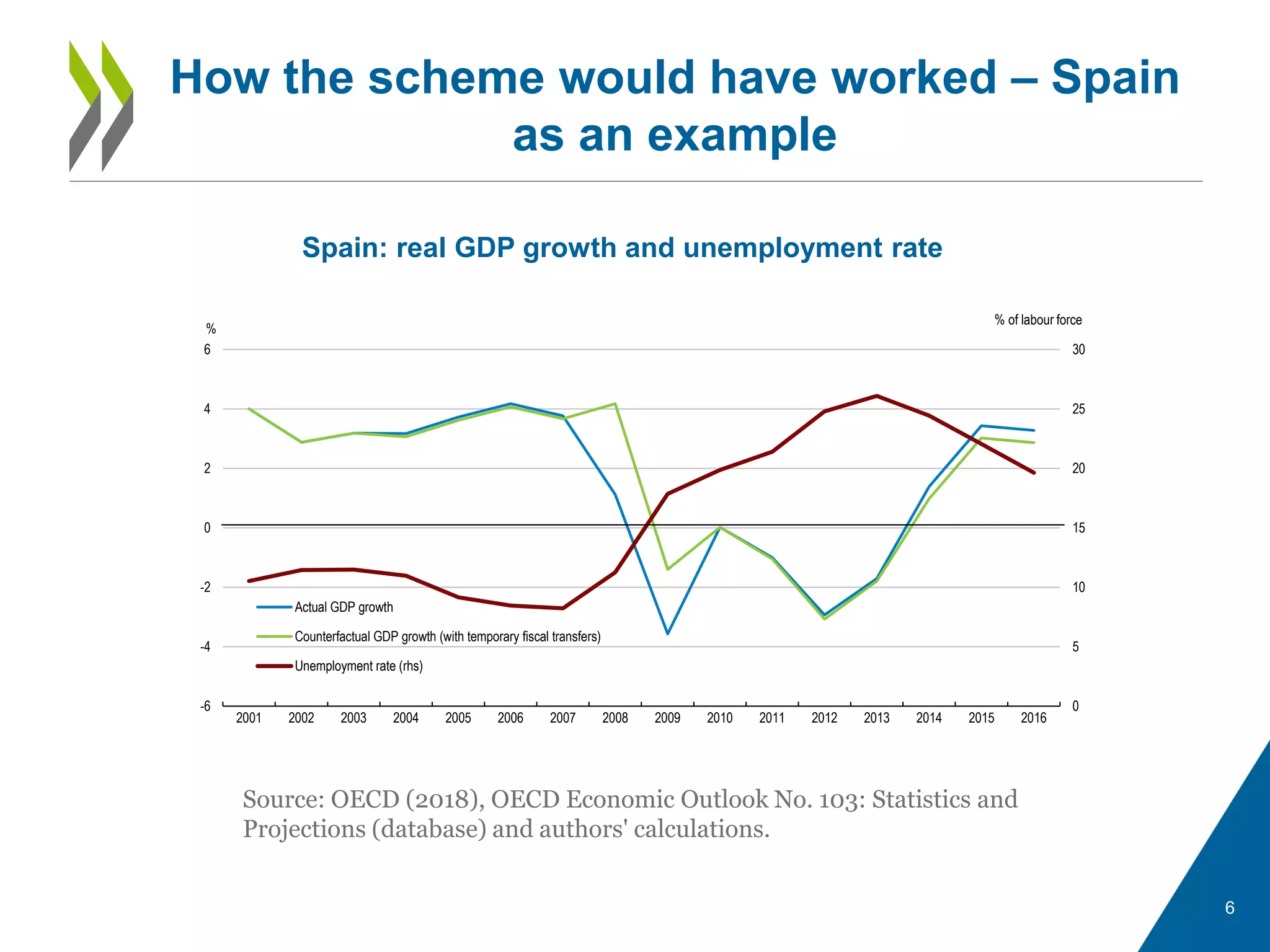 How the scheme would have worked – Spain
as an example
6
Spain: real GDP growth and unemployment rate
Source: OECD (2018), OECD Economic Outlook No. 103: Statistics and
Projections (database) and authors' calculations.
0
5
10
15
20
25
30
-6
-4
-2
0
2
4
6
2001 2002 2003 2004 2005 2006 2007 2008 2009 2010 2011 2012 2013 2014 2015 2016
Actual GDP growth
Counterfactual GDP growth (with temporary fiscal transfers)
Unemployment rate (rhs)
% of labour force
%
 