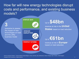 5Copyright © 2015 Accenture All rights reserved.
How far will new energy technologies disrupt
costs and performance, and existing business
models?
Up to $48bn
revenue at risk in the United
States based on load reduction
Up to €61bn
revenue at risk in Europe*
based on load reduction
STATUS QUO
DEMAND
DISRUPTION
PERFECT STORM
3
scenarios to assess
the impact of new
technologies on load
and the utility
business model
Source: Accenture Analysis. * Europe analysis includes Belgium, France, Germany, Italy, Netherlands, Poland, Portugal, Spain, Sweden, United Kingdom.
 