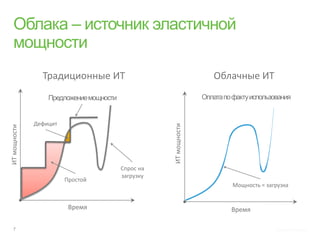 Традиционные ИТ                            Облачные ИТ



              Дефицит




                                             ИТ мощности
ИТ мощности




                                  Спрос на
                                  загрузку
                        Простой
                                                              Мощность = загрузка


                         Время                                Время

                                                                            Источник: Microsoft
 